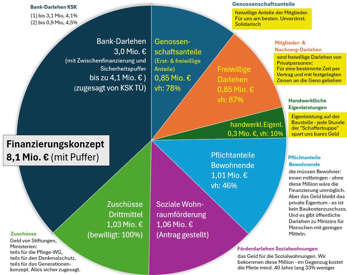 20250924_kuchendiagramm-Finanzen-UGL_beschriftet
